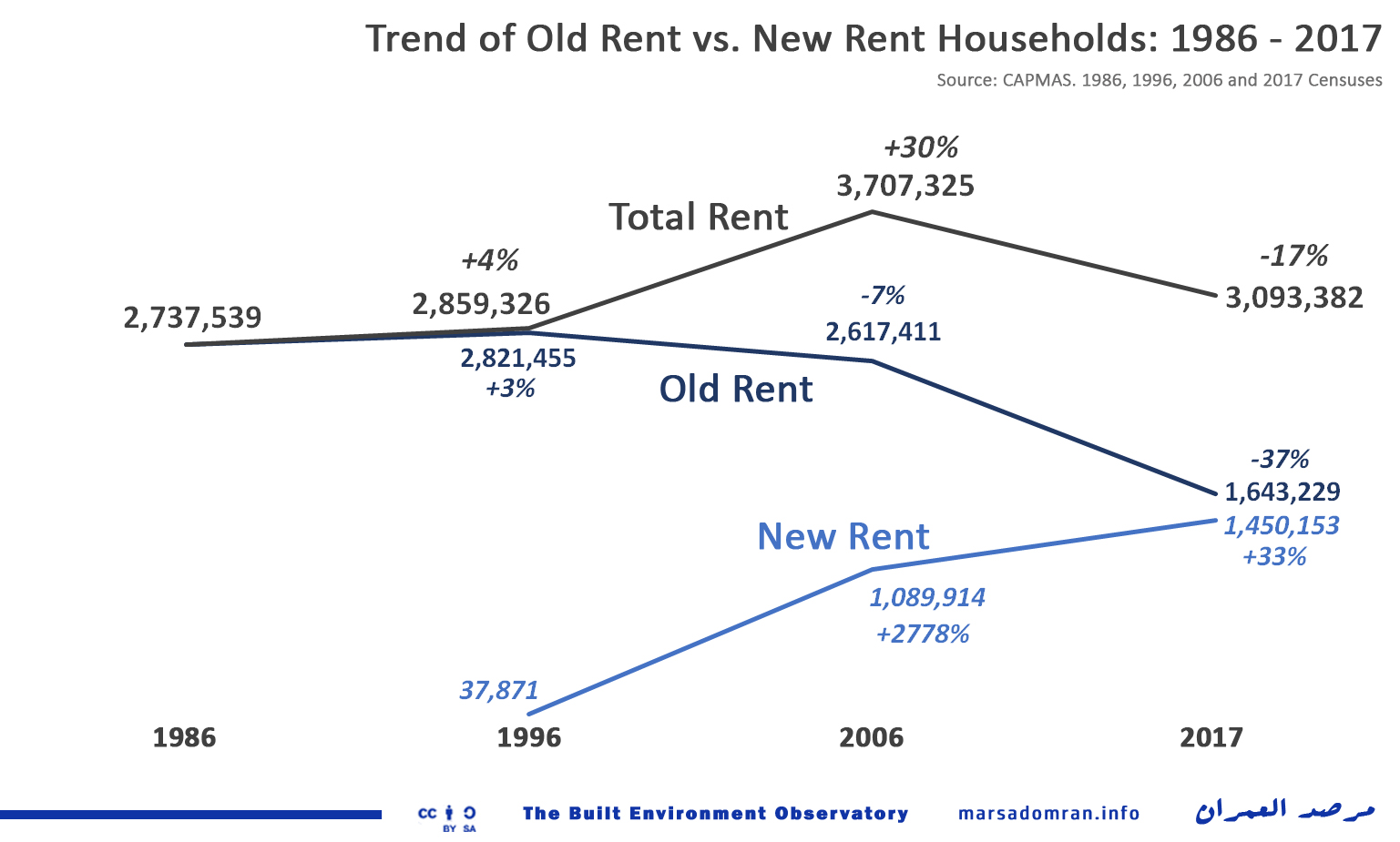 Egypt State of Rent 2017 Built Environment Observatory مرصد العمران
