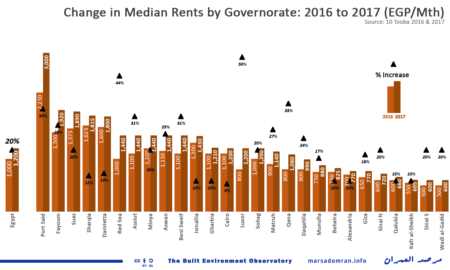 Egypt State of Rent 2017 Built Environment Observatory مرصد العمران