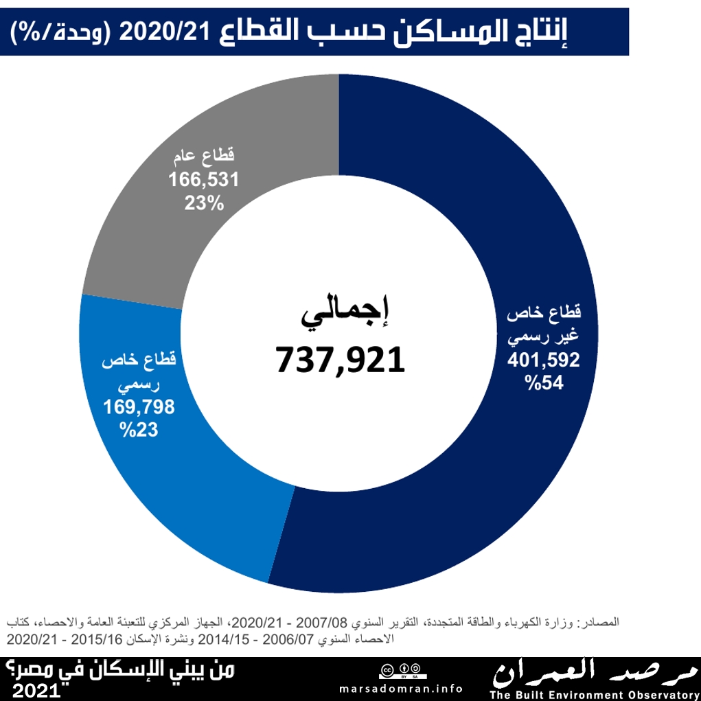 عدد الوحدات السكنية المنفذة في مصر