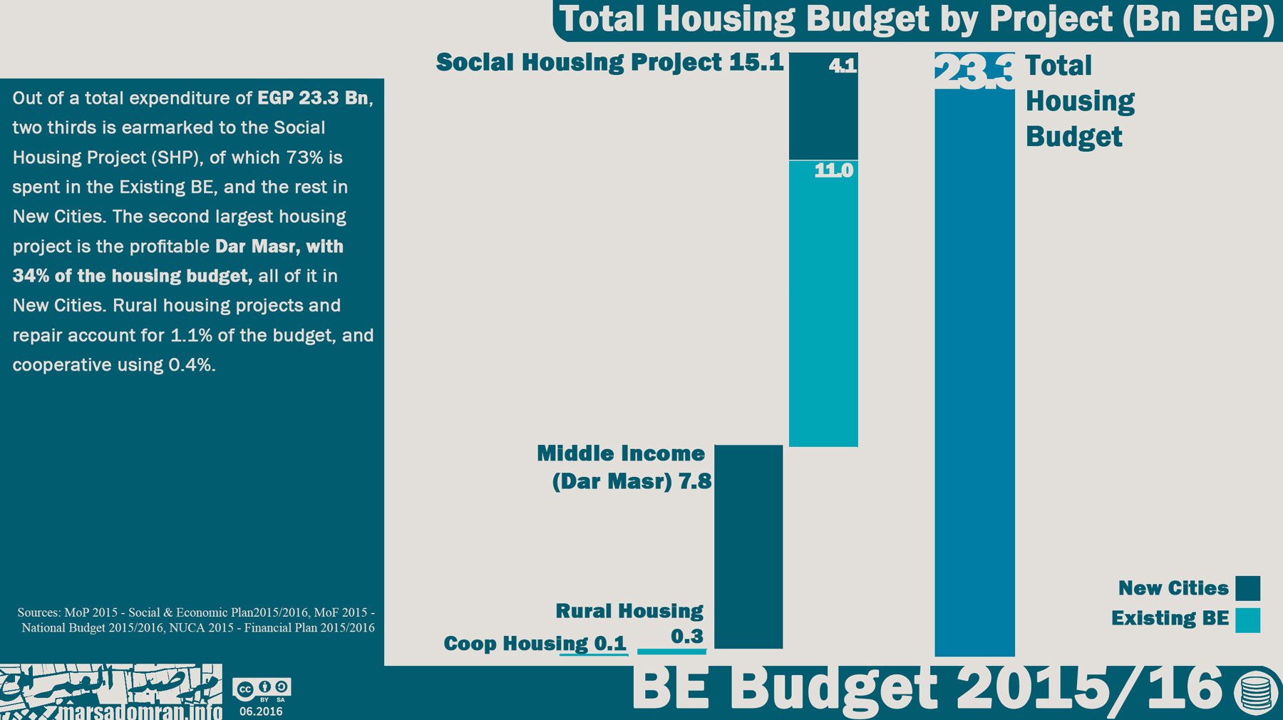 The Built Environment Budget 15/16 |Housing - Built Environment ...