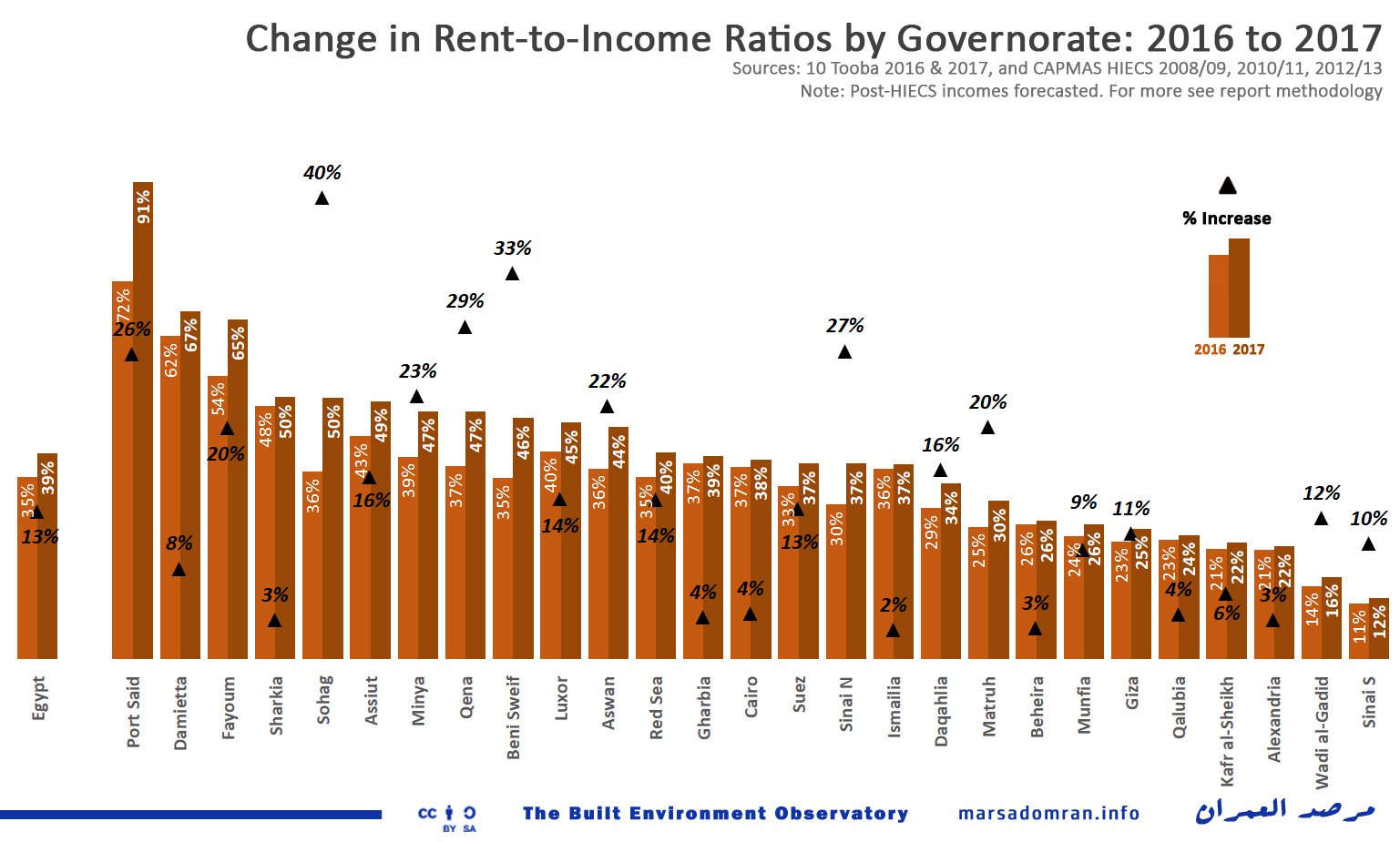 Egypt Rent ٍStatistics 19862017 Built Environment Observatory مرصد