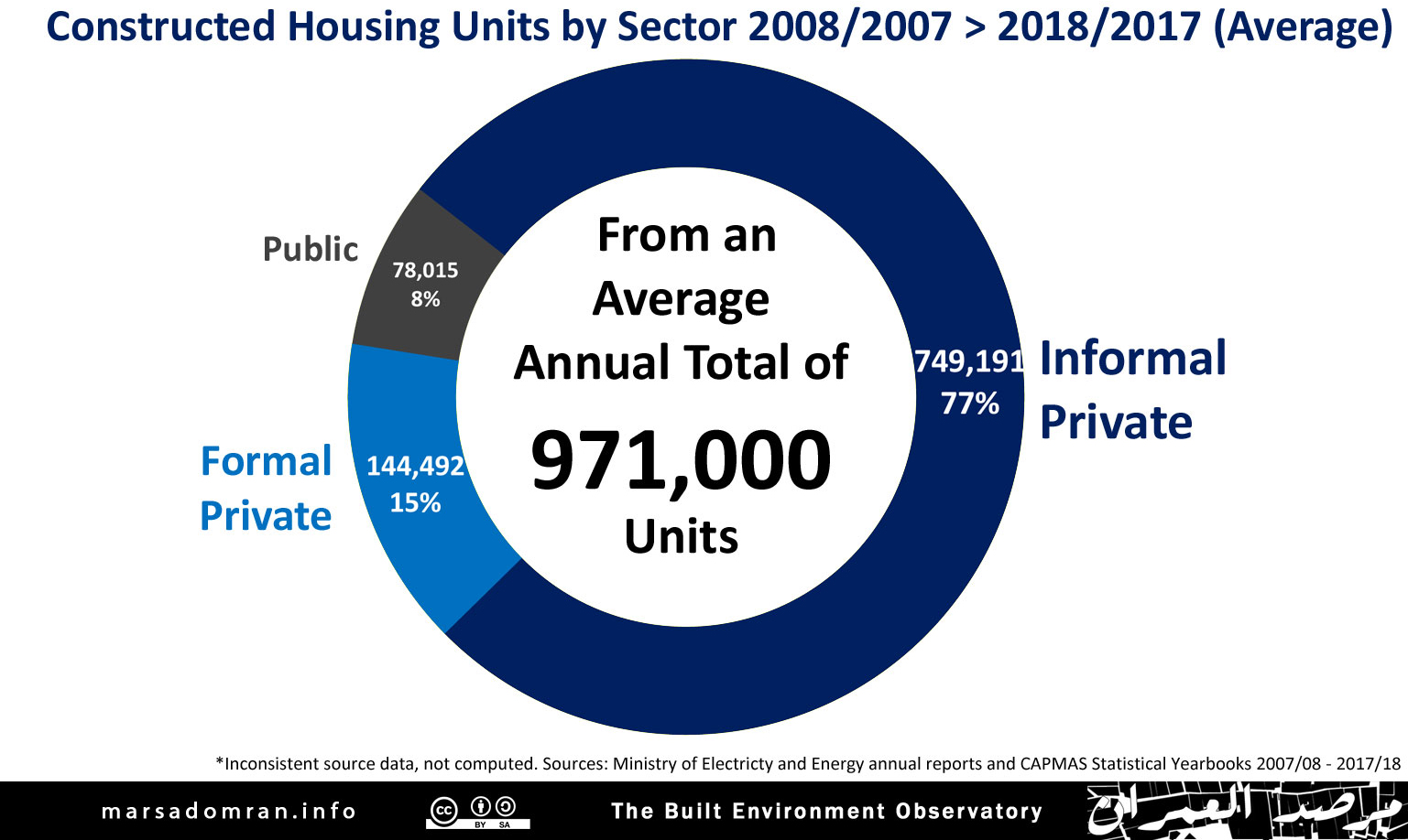 Who Builds Egypt S Housing 2018 Built Environment Observatory   En 01 Tasaluh Inf 2008 18 AVG PERCENTAGE C Web 