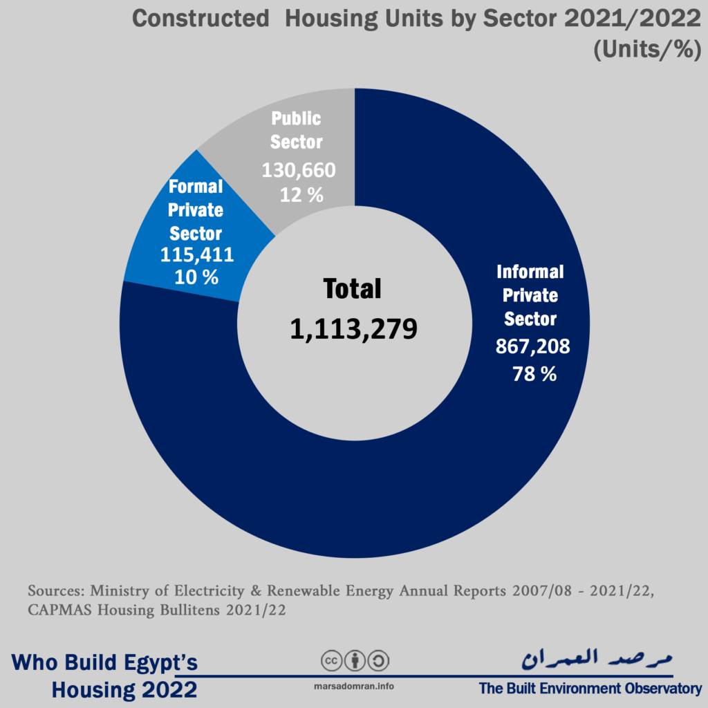 Egypt Housing Production by Sector