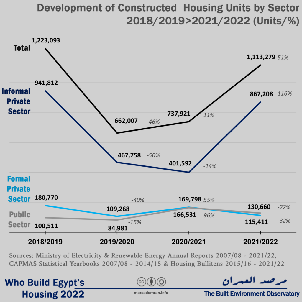 Egypt Housing production by sector over the last four years (Units,%)