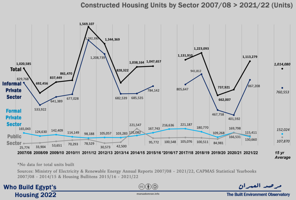 Egypt housing production by sector 2008 to 2021