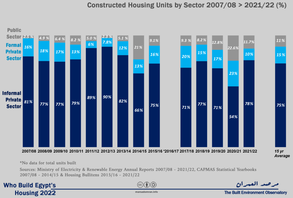 Egypt housing production by sector 2008 to 2021 in percentage
