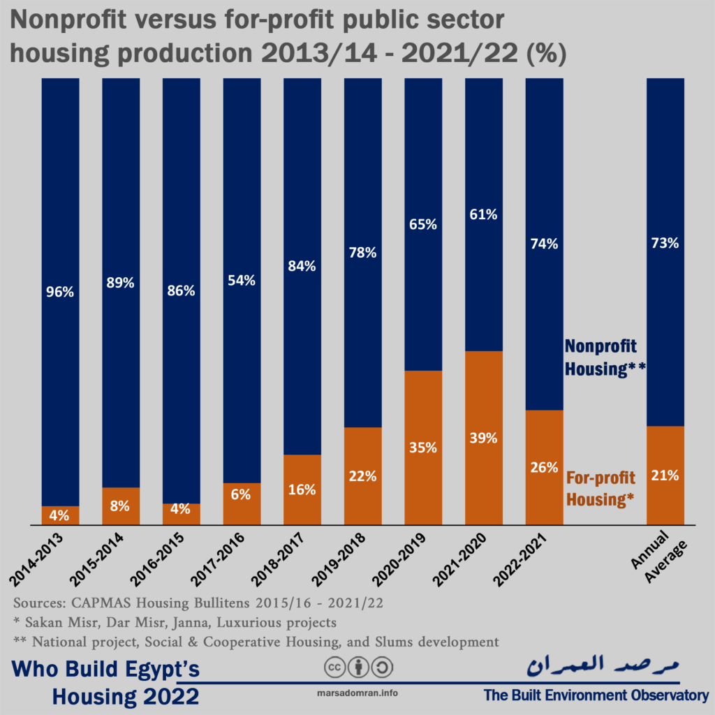 Egypt Nonprofit versus for-profit share of public sector housing production%